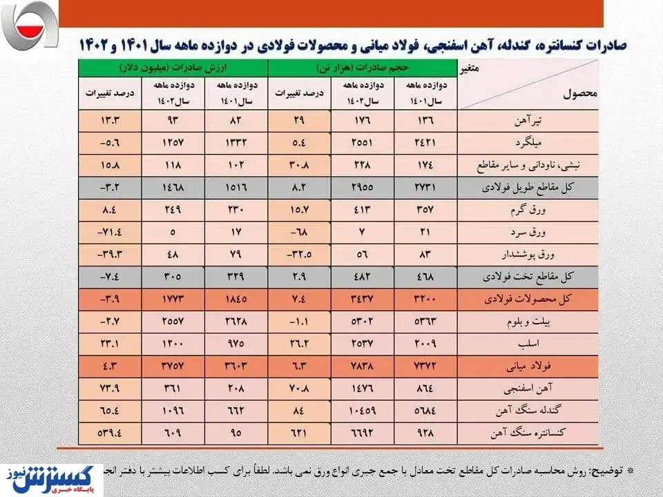صادرات ۷.۶ میلیارد دلاری زنجیره فولاد در سال ۱۴۰۲/ بیش از ۱۲.۷ میلیون تن آهن و فولاد در سال گذشته از کشور صادر شد/ جزئیات و نکات تحلیلی حجم و ارزش صادرات زنجیره فولاد + جدول