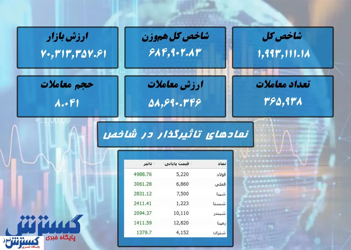 صعود پر قدرت در بورس + نقشه بازار