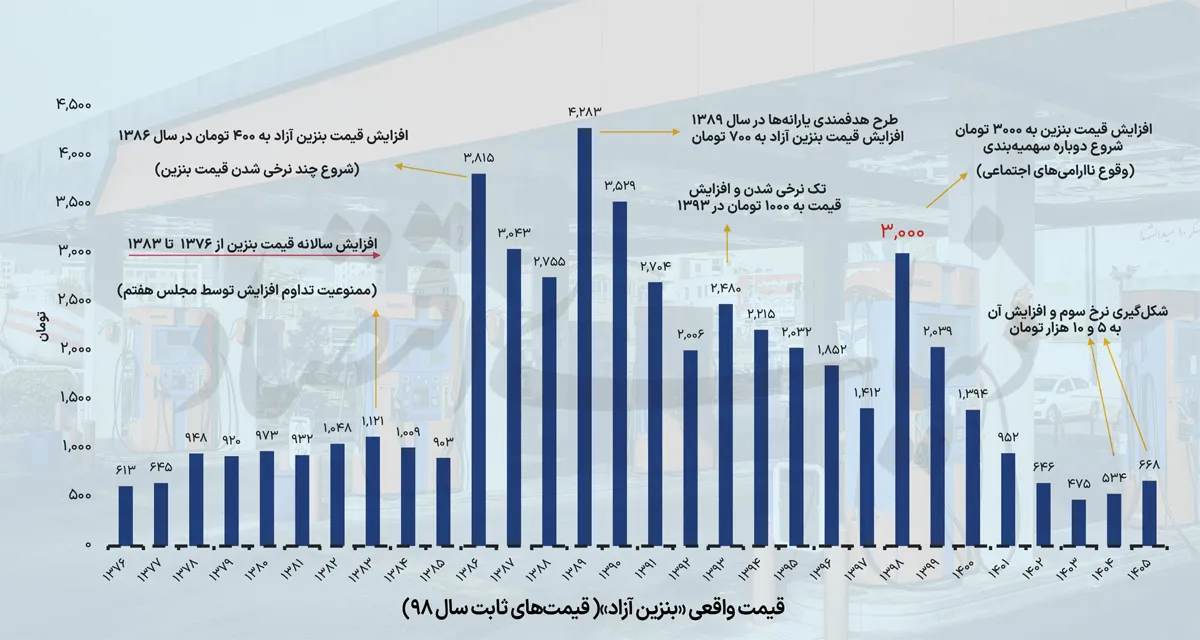 نمودار نمودار