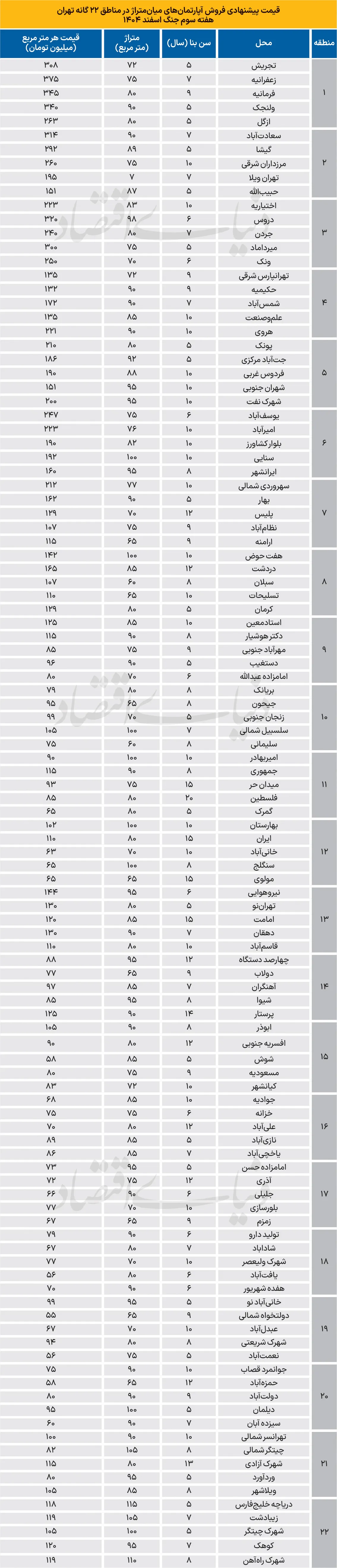 نرخ مسکن