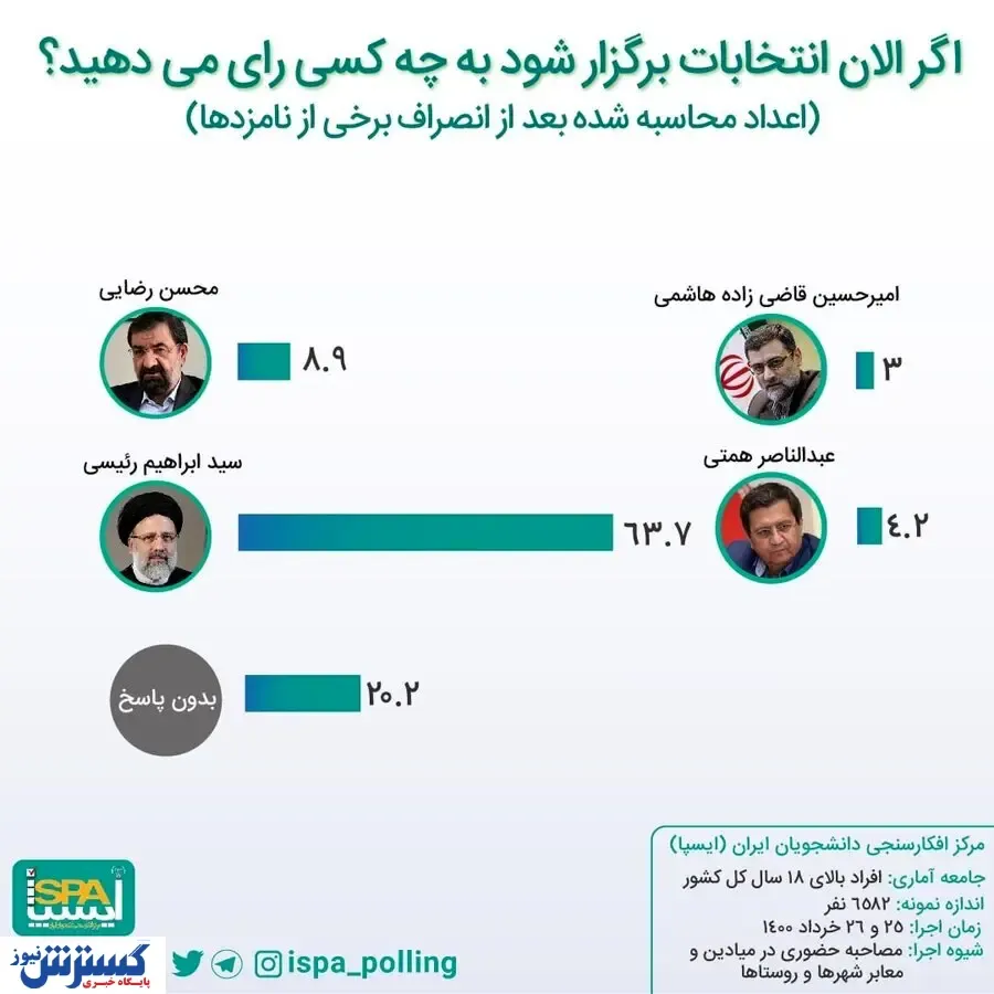 پیش‌بینی نتیجه انتخابات!