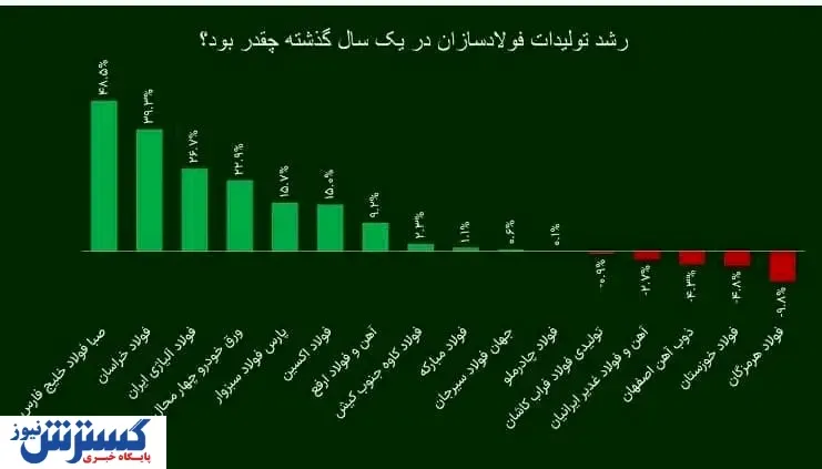 خواستن توانستن است | شرکت فولاد اکسین،برترین فولادساز خوزستانی در سال ۱۴۰۲