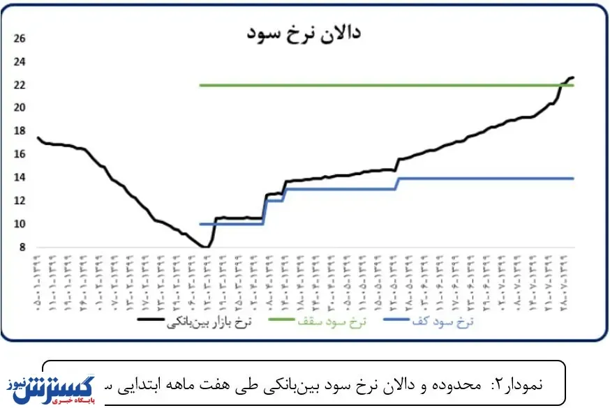 بانک مرکزی؛ متهم ردیف اول سقوط بورس