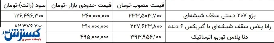 با خرید این خودرو ۱۲۰ میلیون تومان سود کنید!