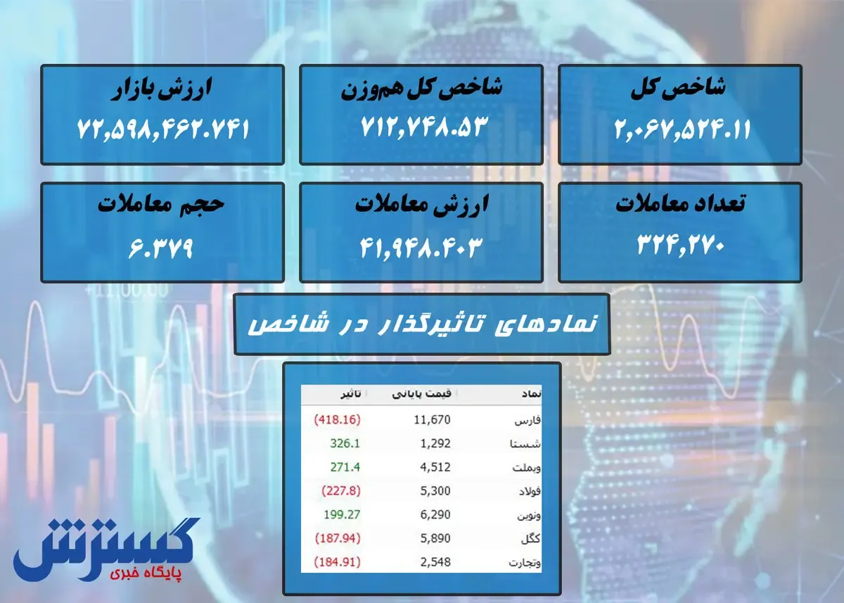 نقشه سبز بورس شاخص را بالا نبرد!