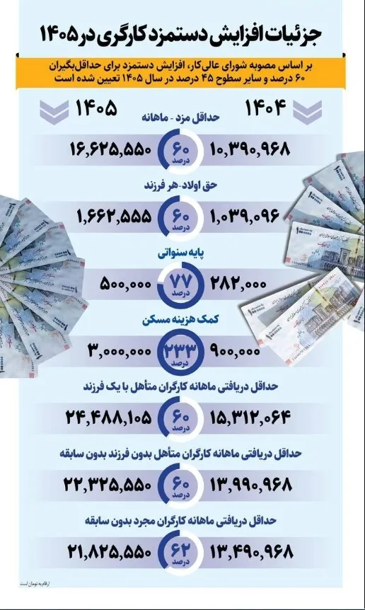 دستمزد-۱۴۰۵