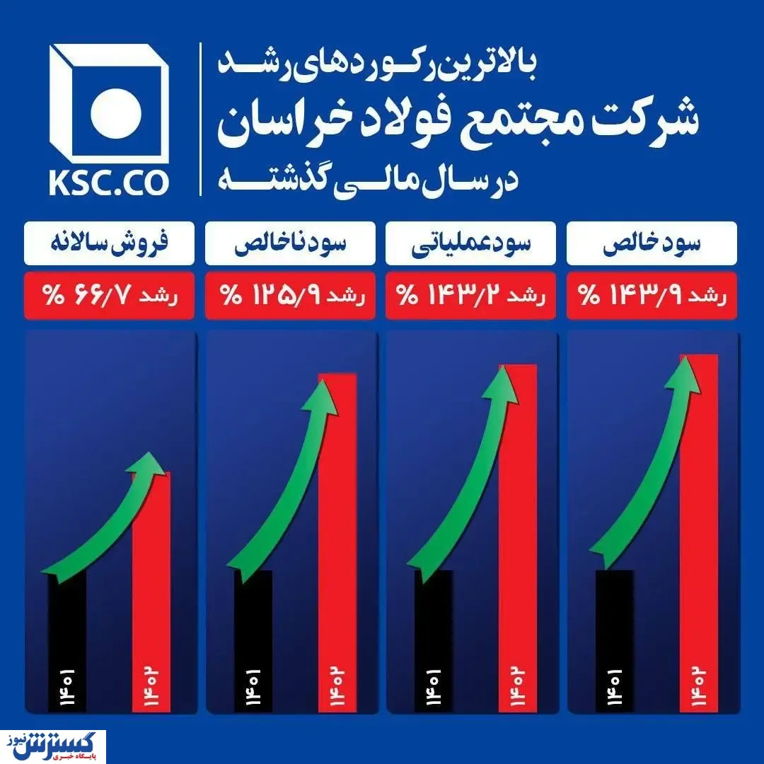 بالاترین رکوردهای رشد شرکت مجتمع فولاد خراسان در سال مالی گذشته