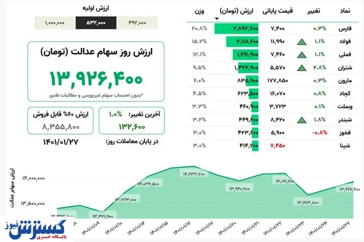ارزش روز سهام عدالت (۲۷ فروردین ۱۴۰۱)