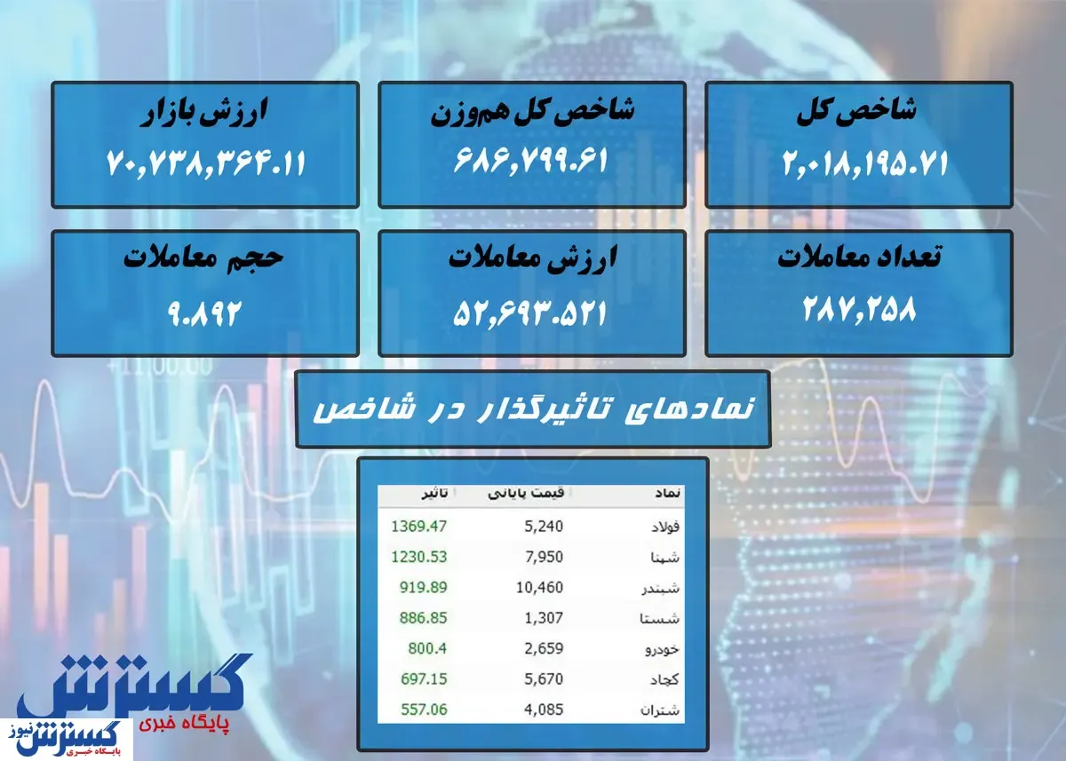خودنمایی رنگ سبز در بورس / کدام نمادها صعودی بودند؟ + نقشه
