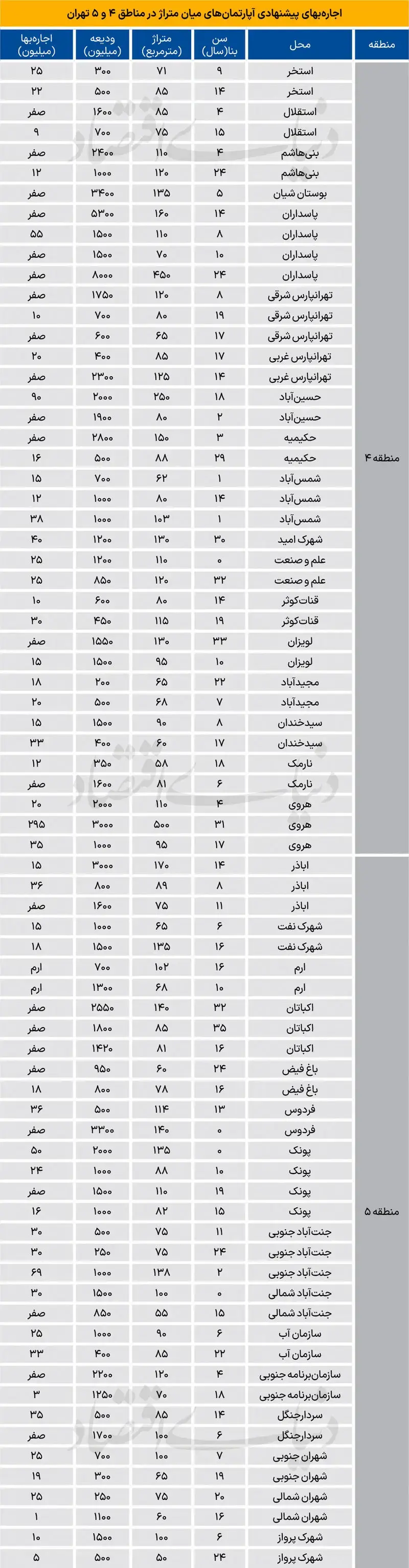 نرخ اجاره مسکن در تهران از شرق تا غرب چقدر است ؟ نرخ اجاره مسکن در تهران از شرق تا غرب چقدر است ؟