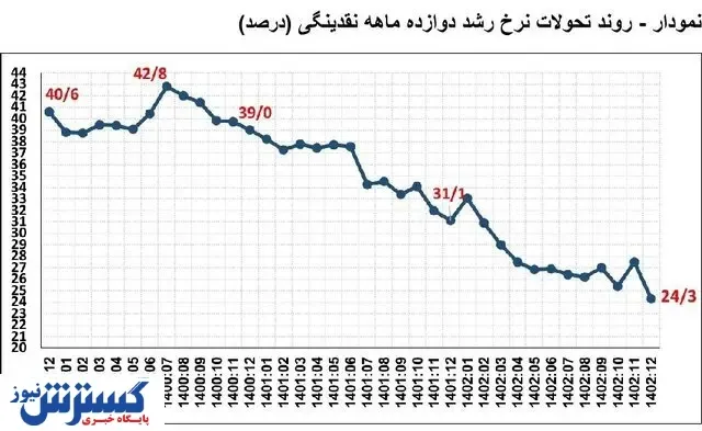 کاهش نرخ رشد نقدینگی ادامه دارد/موسسات بانکی ناتراز جریمه شدند