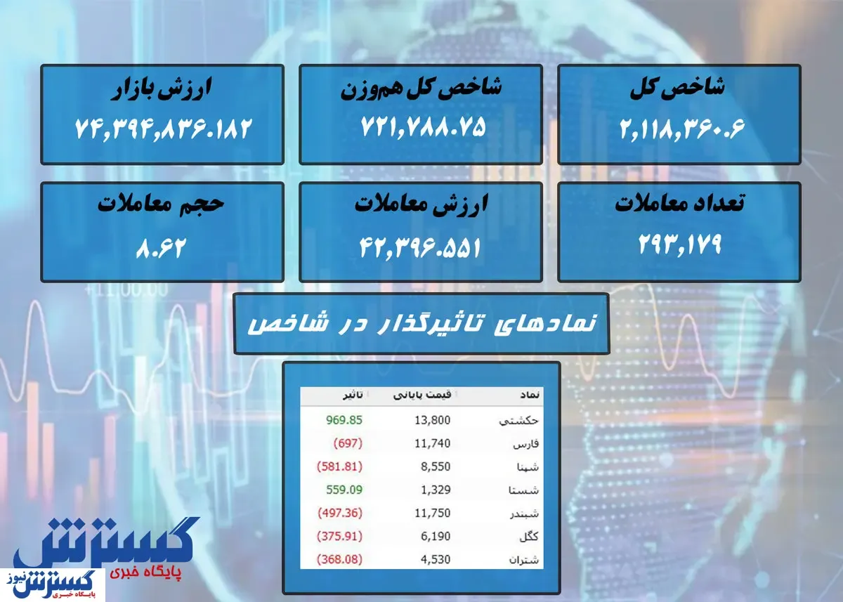 استارت ریزشی بورس در آغاز برگ ریزان + نقشه بازار