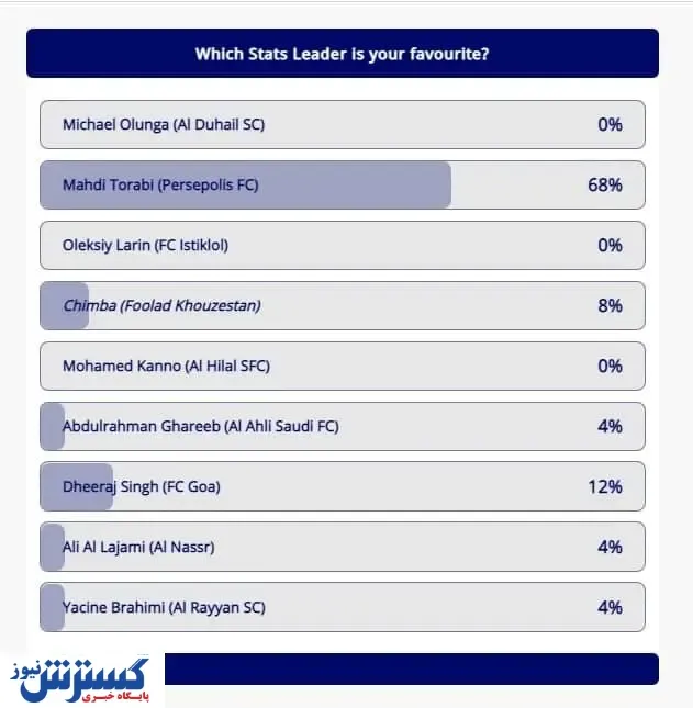 رقابت ستاره پرسپولیس با برترین‌های آسیا