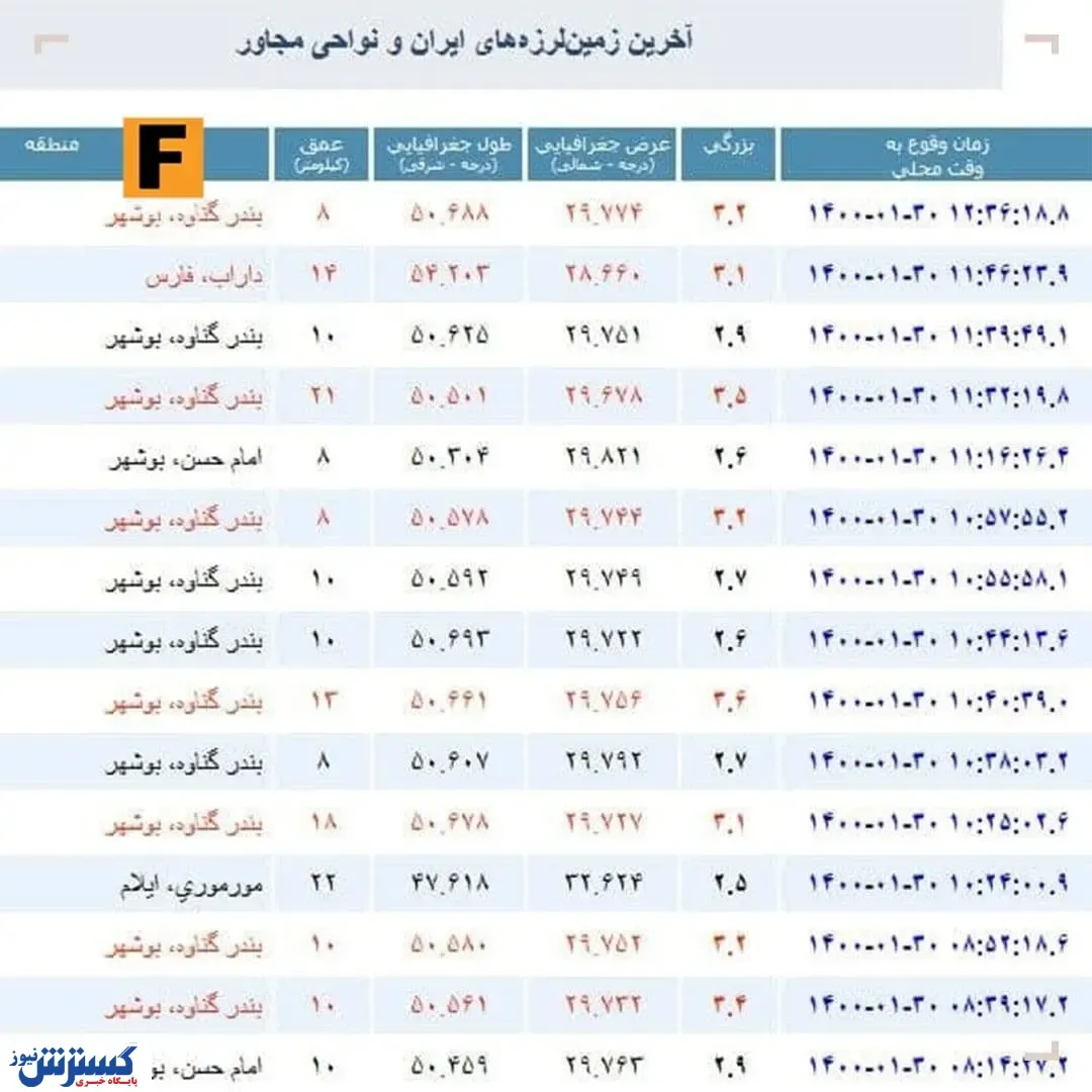 زلزله ول کن گناوه نیست!