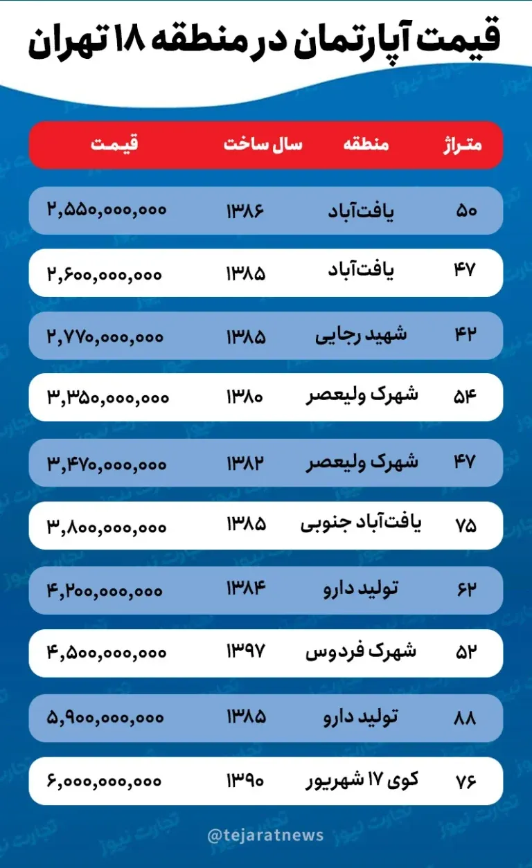 نرخ آپارتمان نرخ آپارتمان