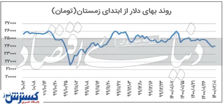 ریزش قیمت دلار و سکه تمام شد!