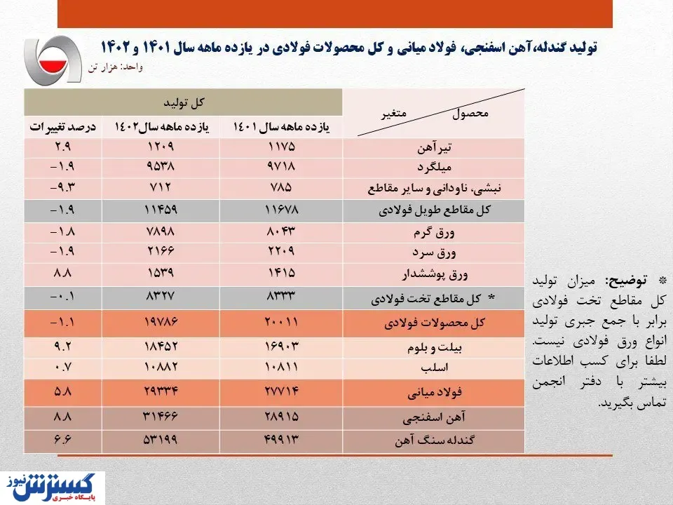 رشد ۵.۸ درصدی تولید فولاد ایران / جزئیات تولید محصولات زنجیره فولاد در ۱۱ ماهه سال جاری