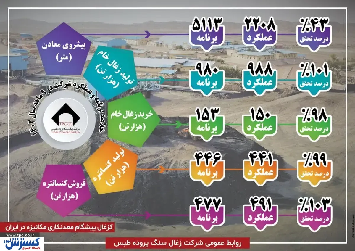 تحقق برنامه تولید و فروش در کارنامه عملکرد ۹ ماهه کزغال