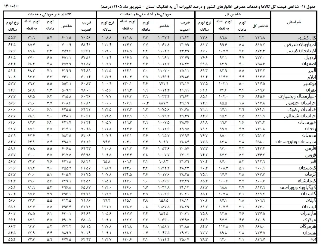 کدام استانها در شهریور طعم تورم سه رقمی را چشیدند؟ - image 1